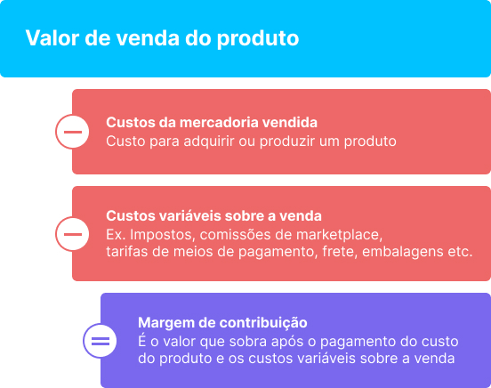 Margem de Contribuição no E commerce O que é e como calcular Sales Mode